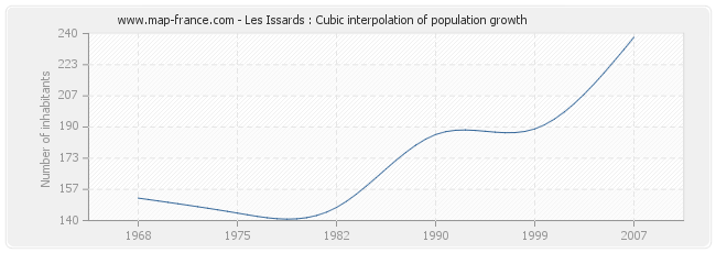 Les Issards : Cubic interpolation of population growth